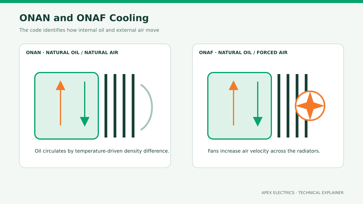 ONAN vs ONAF: Transformer Cooling Methods Explained related equipment