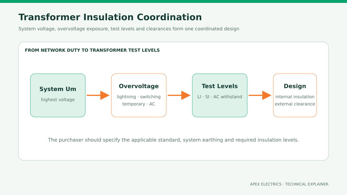 Transformer Insulation Level and BIL Selection related equipment