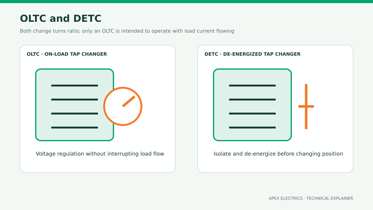 OLTC vs DETC: How to Select a Transformer Tap Changer related equipment