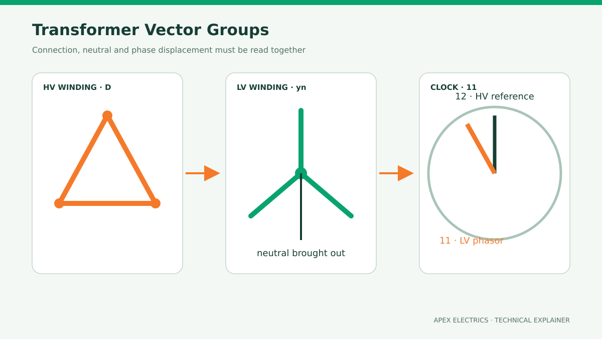 Transformer Vector Groups Explained: Dyn11, Clock Notation and Parallel Operation related equipment